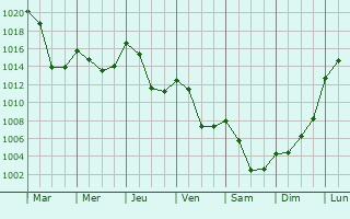 Graphe de la pression atmosphrique prvue pour La Salle-Prunet