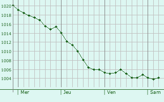Graphe de la pression atmosphrique prvue pour Le Tilleul-Lambert