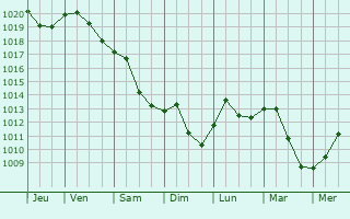 Graphe de la pression atmosphrique prvue pour Subotica