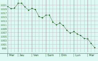 Graphe de la pression atmosphrique prvue pour Lepin-le-Lac