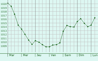 Graphe de la pression atmosphrique prvue pour Traversetolo