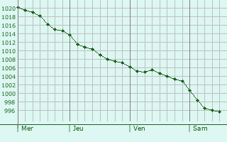 Graphe de la pression atmosphrique prvue pour La Plaine-sur-Mer