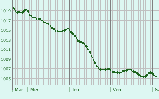 Graphe de la pression atmosphrique prvue pour pinay-Champltreux