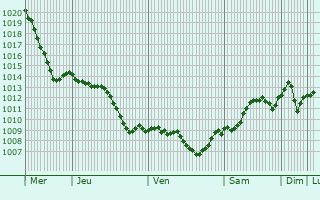 Graphe de la pression atmosphrique prvue pour Hajdszoboszl