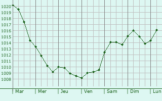 Graphe de la pression atmosphrique prvue pour Campogalliano
