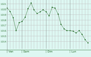 Graphe de la pression atmosphrique prvue pour Newburg