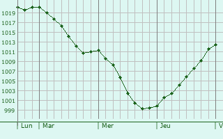 Graphe de la pression atmosphrique prvue pour Longeville-ls-Saint-Avold