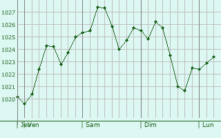 Graphe de la pression atmosphrique prvue pour Dahlonega