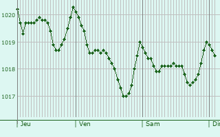 Graphe de la pression atmosphrique prvue pour Poliny