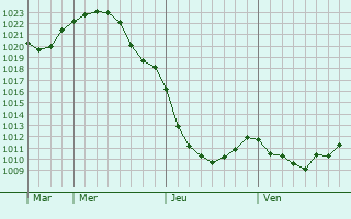 Graphe de la pression atmosphrique prvue pour Vostochnoe Degunino