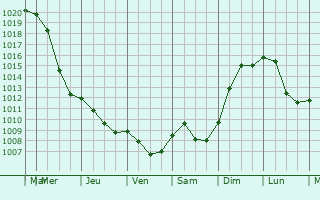 Graphe de la pression atmosphrique prvue pour Bicske