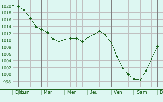 Graphe de la pression atmosphrique prvue pour Koscian
