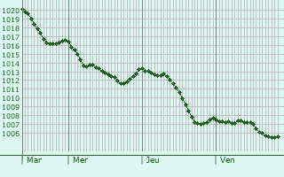 Graphe de la pression atmosphrique prvue pour Essey-et-Maizerais
