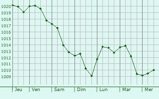 Graphe de la pression atmosphrique prvue pour Kunszentmrton