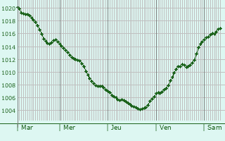 Graphe de la pression atmosphrique prvue pour Haselbachtal