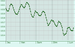 Graphe de la pression atmosphrique prvue pour Valverde del Camino