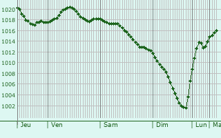 Graphe de la pression atmosphrique prvue pour Skhodnya