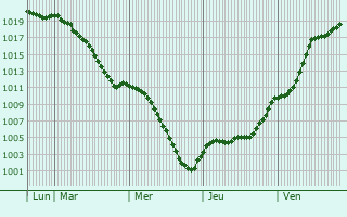 Graphe de la pression atmosphrique prvue pour Walscheid
