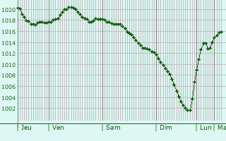 Graphe de la pression atmosphrique prvue pour Zelenograd