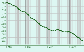 Graphe de la pression atmosphrique prvue pour Montmartin-sur-Mer