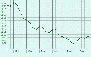 Graphe de la pression atmosphrique prvue pour Rahnsdorf