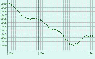 Graphe de la pression atmosphrique prvue pour Menskirch