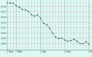 Graphe de la pression atmosphrique prvue pour Gouy