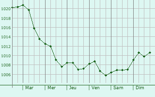 Graphe de la pression atmosphrique prvue pour Neustadt (Orla)