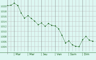 Graphe de la pression atmosphrique prvue pour Borgosesia