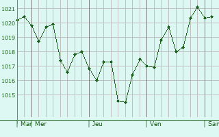Graphe de la pression atmosphrique prvue pour Caloundra