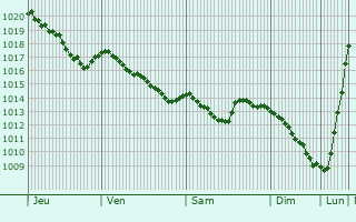 Graphe de la pression atmosphrique prvue pour Bergen