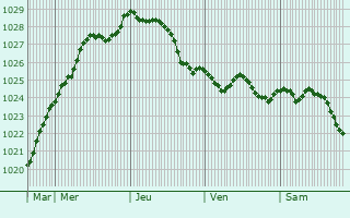 Graphe de la pression atmosphrique prvue pour Weener