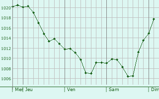 Graphe de la pression atmosphrique prvue pour Tughyl