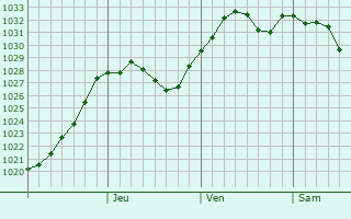 Graphe de la pression atmosphrique prvue pour Tyumentsevo