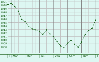 Graphe de la pression atmosphrique prvue pour San Don di Piave