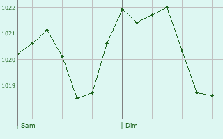 Graphe de la pression atmosphrique prvue pour Rabastens-de-Bigorre