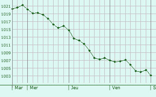Graphe de la pression atmosphrique prvue pour La Chapelle-Saint-Aubin