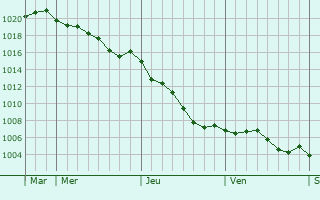 Graphe de la pression atmosphrique prvue pour Bazoches-sur-Hone