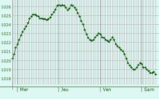 Graphe de la pression atmosphrique prvue pour Mussy-sur-Seine