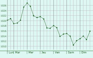 Graphe de la pression atmosphrique prvue pour Independence