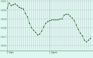 Graphe de la pression atmosphrique prvue pour Saint-Pierre-de-Msage