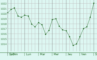 Graphe de la pression atmosphrique prvue pour Jedrzejow