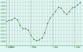 Graphe de la pression atmosphrique prvue pour Fair Lawn