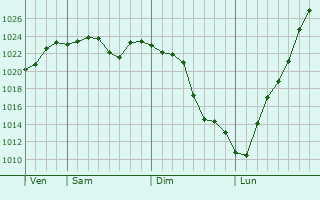 Graphe de la pression atmosphrique prvue pour Hobart