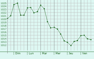 Graphe de la pression atmosphrique prvue pour Fougax-et-Barrineuf