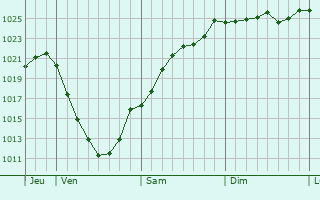 Graphe de la pression atmosphrique prvue pour Dillingen