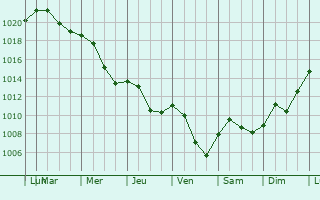 Graphe de la pression atmosphrique prvue pour Velika Obarska