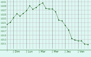 Graphe de la pression atmosphrique prvue pour Panciu