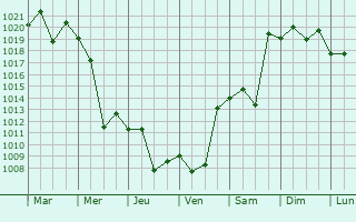 Graphe de la pression atmosphrique prvue pour Nesterovskaya