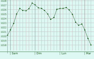 Graphe de la pression atmosphrique prvue pour Saint-Claude-de-Diray